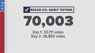 70k turn out for first two days of early voting in Bexar County