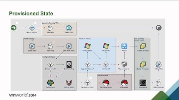 VMworld 2014 MGT2525 - Extending vRealize Automation Center Requests with vRealize Orchestrator