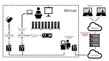 Video recording conferences and user groups using Python
