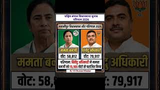 भवानीपुर विधानसभा चुनाव परिणाम 2026/Bhawanipur Vidhansabha chunav result 2026