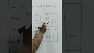 Complete the table || Tally marks || math class #short #shortsfeed #math