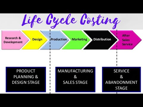 Life Cycle Costing || Management Accounting || Performance Management || Md Azim