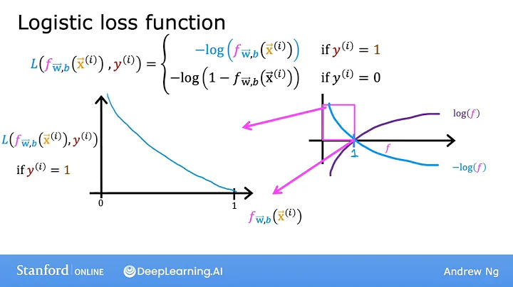 #34 Machine Learning Specialization [Course 1, Week 3, Lesson 2]