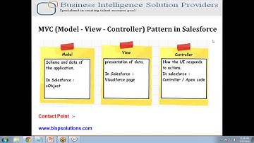 Salesforce  Hands on Example on MVC Pattern