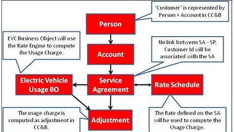 Oracle Utilities- Customer Care and Billing (CC&B) & Customer To Meter -  Rates