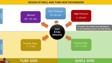 DESIGN OF SHELL AND TUBE HEAT EXCHANGERS