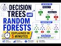 Decision Trees and Random Forests Explained in 5 Minutes | Machine Learning Basics