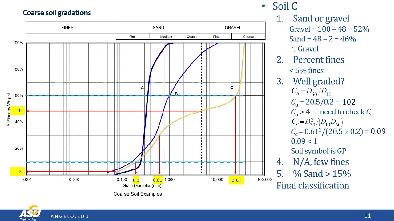 Example Problems-Classifying Coarse Grained Soils