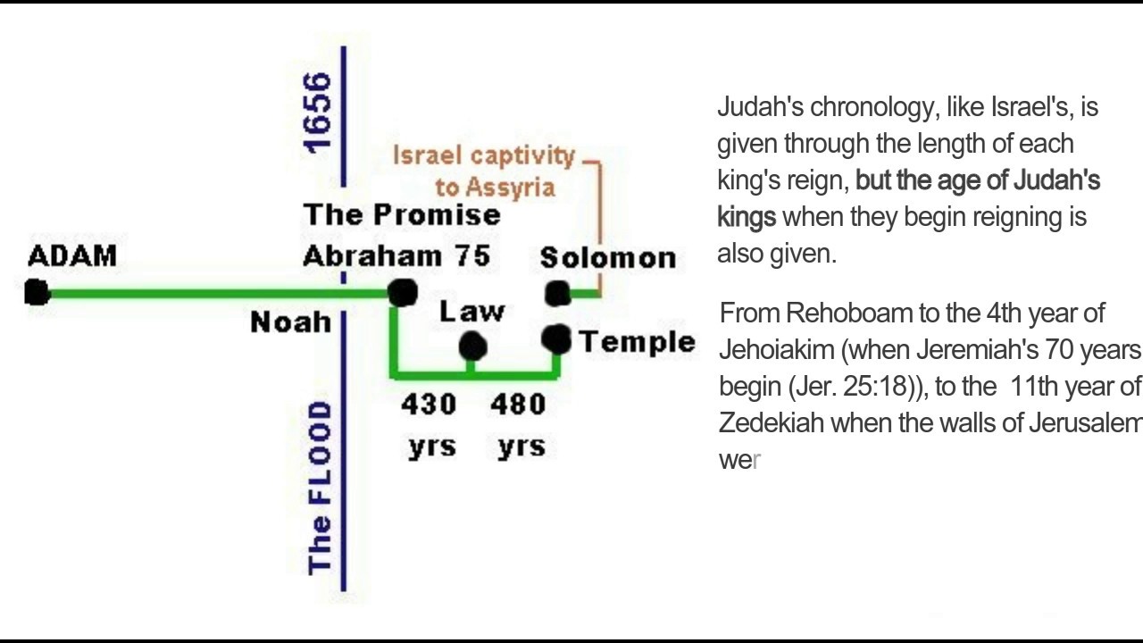 bible timelines and chronology