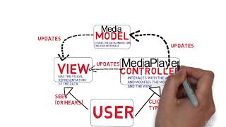 35  The Model View Controller Design Pattern In Action A MediaPlayer Example