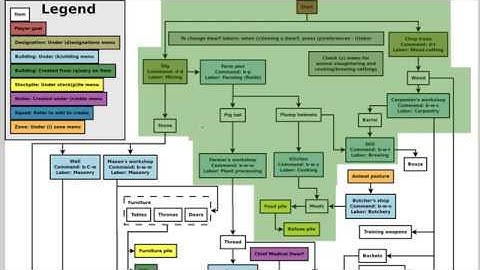 Easiest Way to Learn Dwarf Fortress! EP05 - Kitchen, Dining Hall, First Workshops