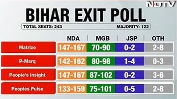 Bihar Election 2025 Exit Poll LIVE | Bihar Exit Poll LIVE | NDTV Exit Poll | Bihar Election