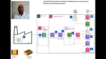 Predictive Maintenance using Amazon Monitron