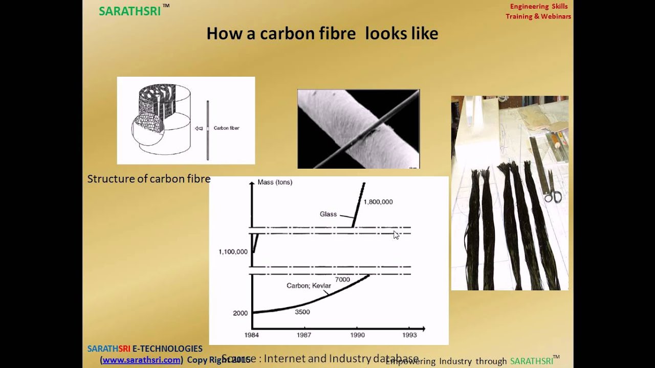 Basics of composites part1 YouTube