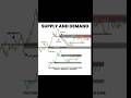 Candle stick pattern | Supply and Demand | Harmonic Patterns #trading #candlestick #harmonicpattern