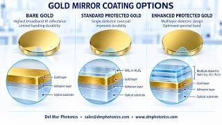 Protected Gold Mirror Requirements - What Must Be Specified News