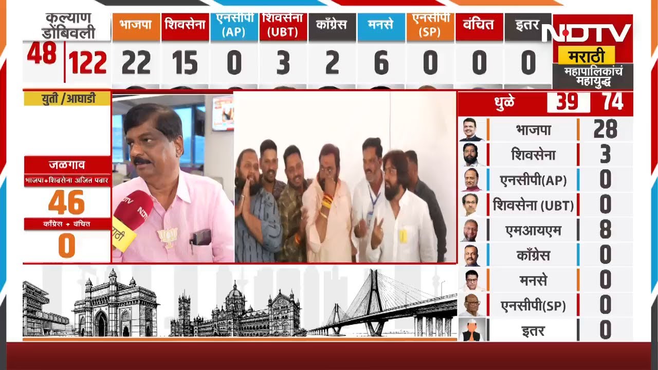 PCMC Elections Results | Ajit Pawar विरुद्ध Mahesh Landge यांच्या लढाईत लांडगेंची सरशी | NDTV मराठी