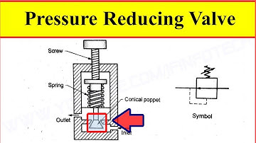 Pressure Reducing Valve Working Video in Hydraulic System