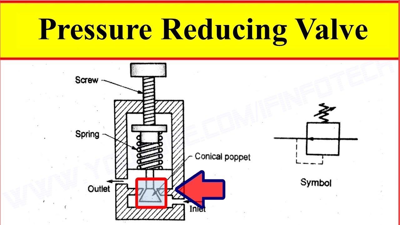 Pilot Operated Check Valve Working in Hydraulic System - Pilot to Open &  Pilot to Close check Valve - YouTube