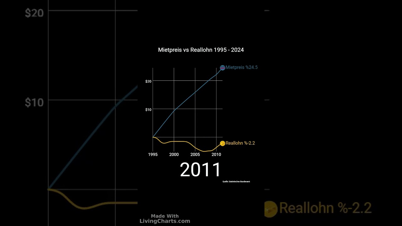 Reallohn vs Mietpreis 1995 - Heute 