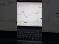 Nadaraya Indicator| #shorts #short #trendingreels #youtubeshorts #youtubevideo #youtubefeed
