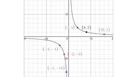Writing an Inverse Variation Function (Graph)