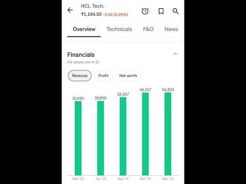 Is HCLTECH a safe Long-Term Investment?