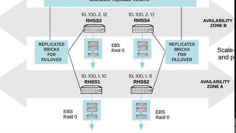 Amazon Web Services AWS Test Drive Introduction Video  Redhat Linux Video   YouTube