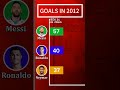 Top goalscorers in 2012football soccer edit