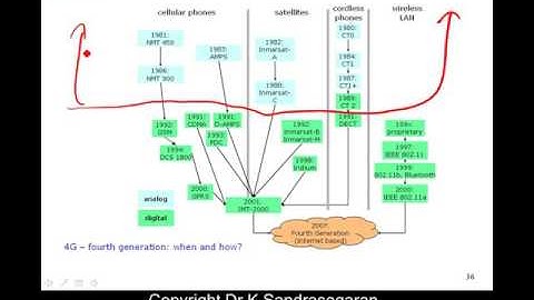 Fundamentals of Wireless Networks (2008) Part B