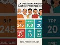 Prime Ministers Loksabha election 2029! First election opinion poll out!#election#yogiadityanath#bjp