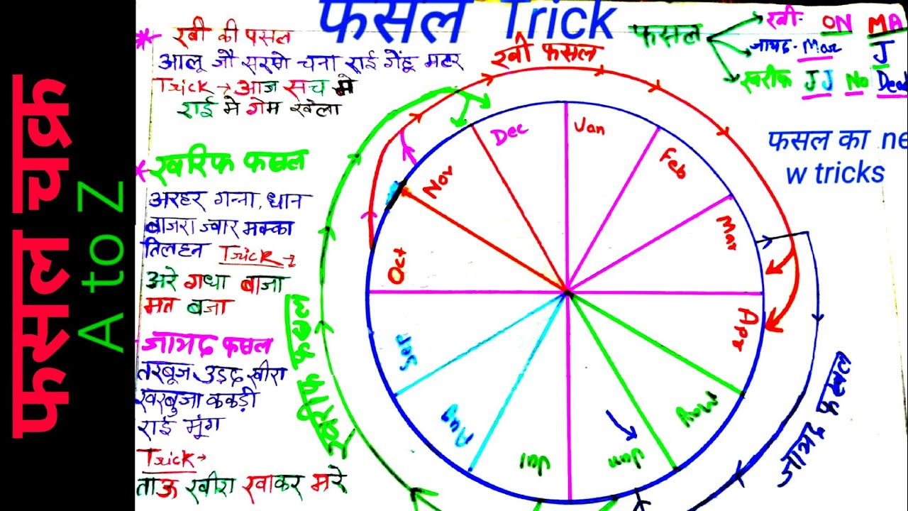 रवि और खरीफ फसल ट्रिक . Ravi or kharif fasal ka trick 23 March 2018 ...