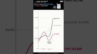 $100/Month into UBER vs LYFT since 2019... same app, VERY different results 😳📉 #stocks #investing
