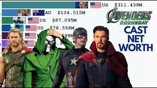 Every Avengers: Doomsday Actor Net Worth (2000-2026)