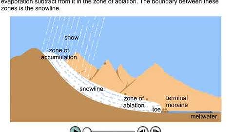 Glacial Movement Animation
