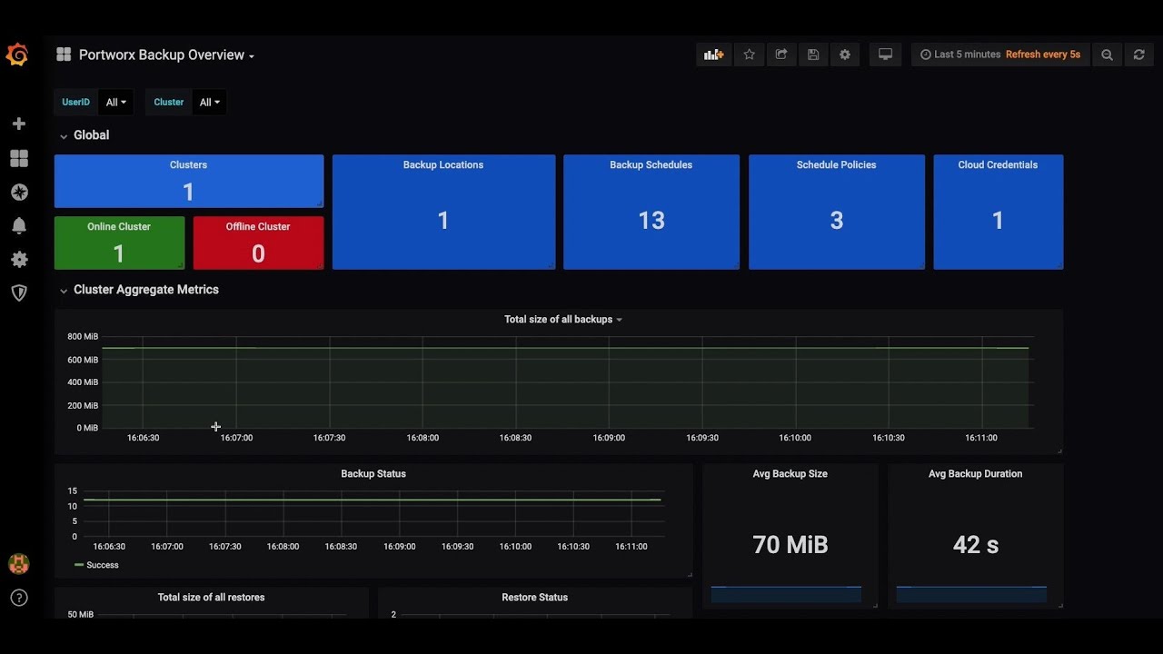 Monitoring PX-Backup with Prometheus and Grafana