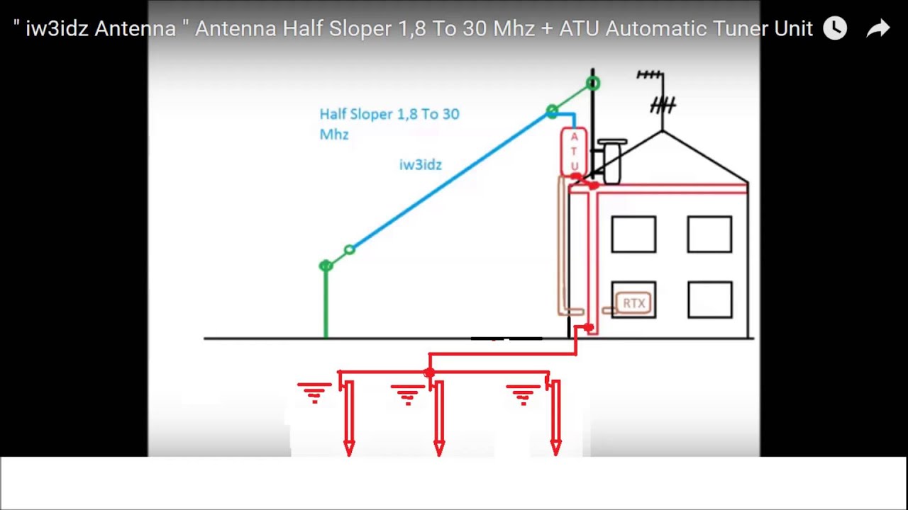 " iw3idz Antenna " Antenna Half Sloper 1,8 To 30 Mhz + ATU Automatic