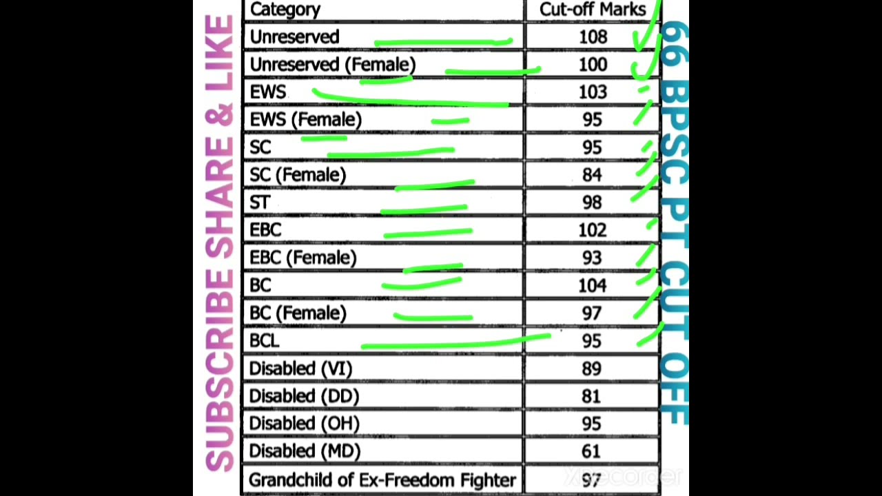 # shorts 66 bpsc cutoff 2021 | bpsc pre cutoff