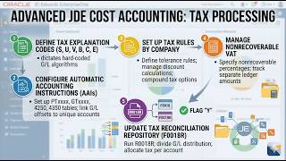 Configuring Advanced Cost Accounting in JD Edwards E1 |Tax Processing