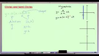 VCE Maths Methods - Graphing - Theory - summary and circles