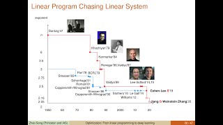 Optimization: From Linear Programming to Deep