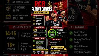 #RCB Playoffs loading for RCB… ⏳One strong push and TOP 2 is possible!  #ipl