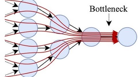 On the Bottleneck of Graph Neural Networks and its Practical Implications