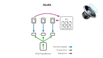 QLoRA: Efficient Finetuning of Quantized LLMs (2023) [Audio Version]