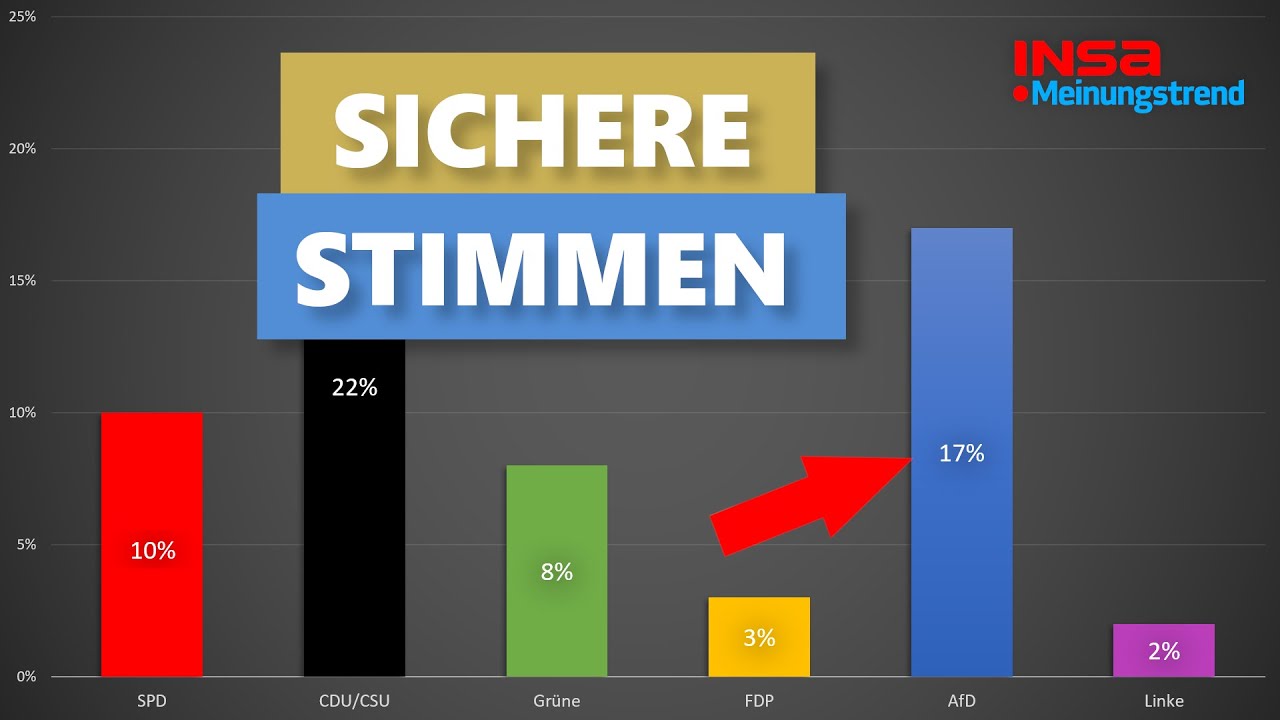 Mehrheit hat Angst vor politischer Meinungsäußerung | INSA-Meinungstrend