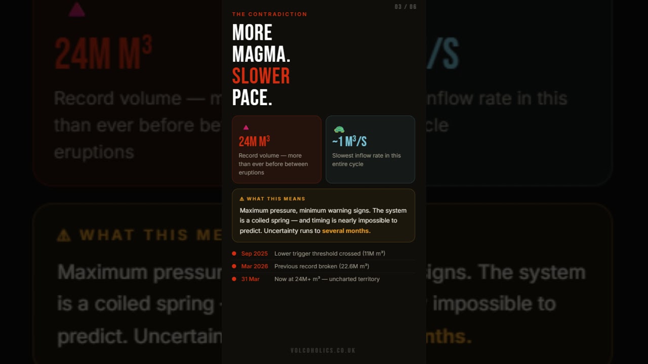 Iceland's Magma Just Hit an All-Time High 🌋