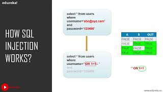 What is SQL Injection    SQL Injection Tutorial   Cybersecurity Training   Edureka