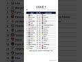 Ligue 1 table after Matchday 29, updated on 16-04-2026 11:01 #ligue1 #classementligue1 #leaguetable