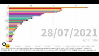 Tokyo 2020: Medals Day by Day Table CHART BAR | TOP 30 Olympics Medal Table | DeFox News | (ENG/RUS)