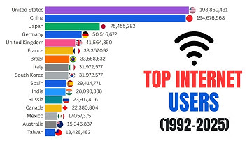 Top Countries By Internet Users 1992-2025 | Bar Chart Race Visualization